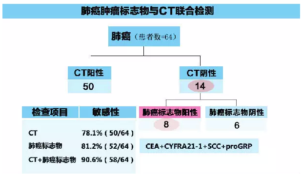 肺癌标志物+CT联合检测 降低肺癌漏检率