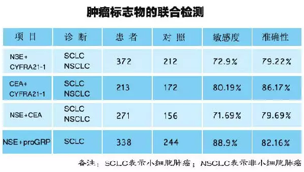 肺癌标志物+CT联合检测 降低肺癌漏检率