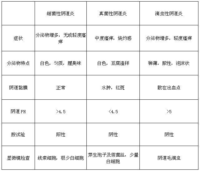 【检验临床面对面】阴道炎治疗知多少？
