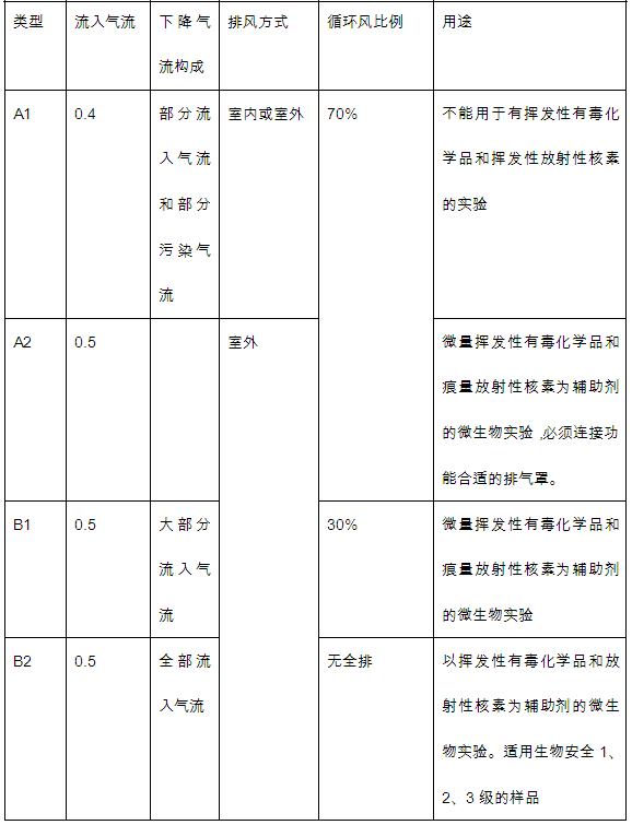 生物安全柜知多少？