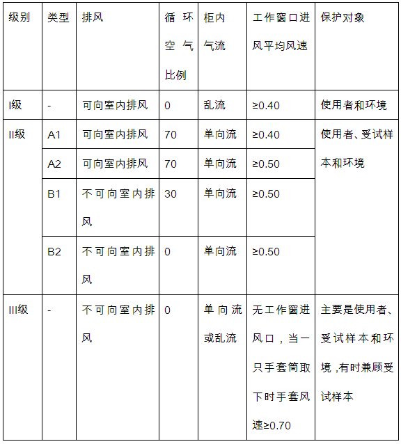 生物安全柜知多少？