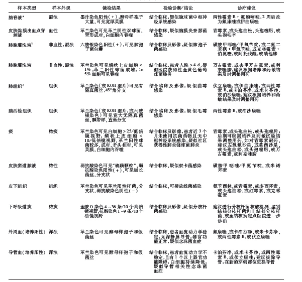 临床微生物检验诊断报告模式专家共识