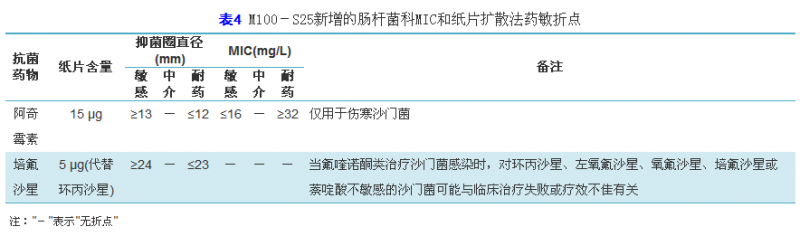2015年CLSI M100
