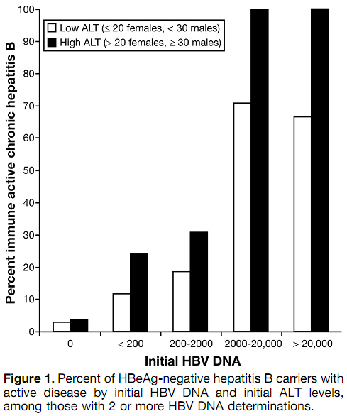 HBV DNA升高增加晚期肝纤维化风险.png