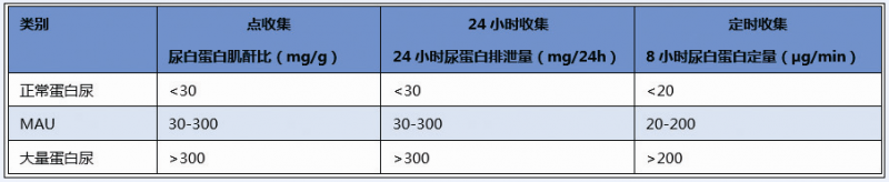 微量白蛋白尿：小指标，大意义