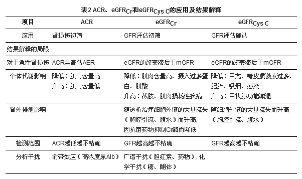 尿白蛋白在成人肾病诊疗中的应用
