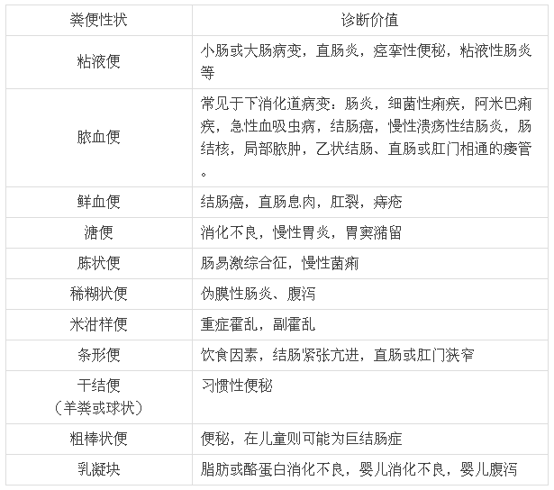 常用粪便分析结果与临床意义一览表