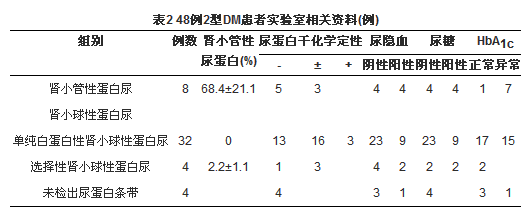 尿蛋白电泳检测在早期糖尿病肾病中的应用