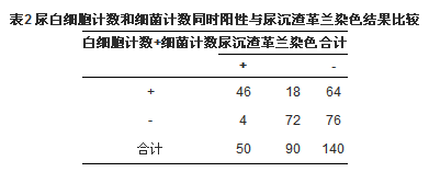 尿沉渣检测在男性淋菌性尿道炎中的诊断价值