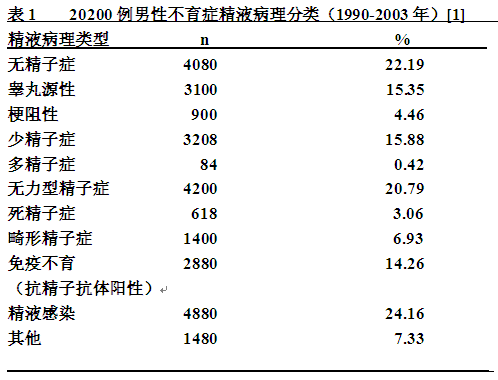 制定符合国情的不育症诊疗手册