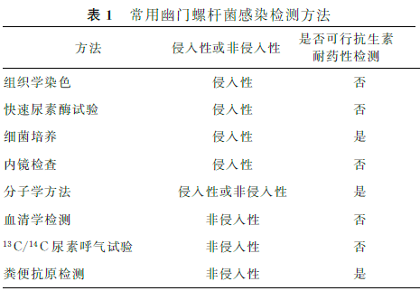 幽门螺杆菌感染检测中应注意的问题