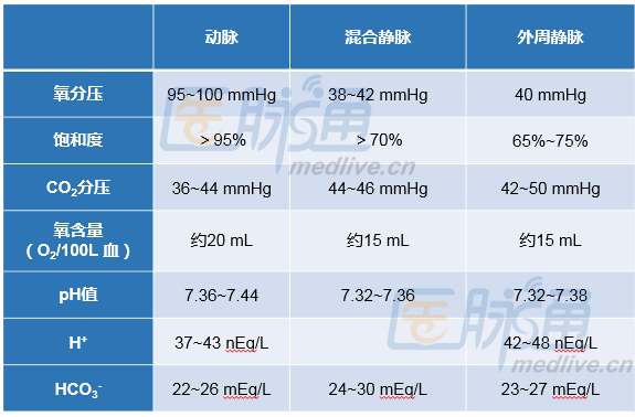 血气分析这几个问题你是否也常问？