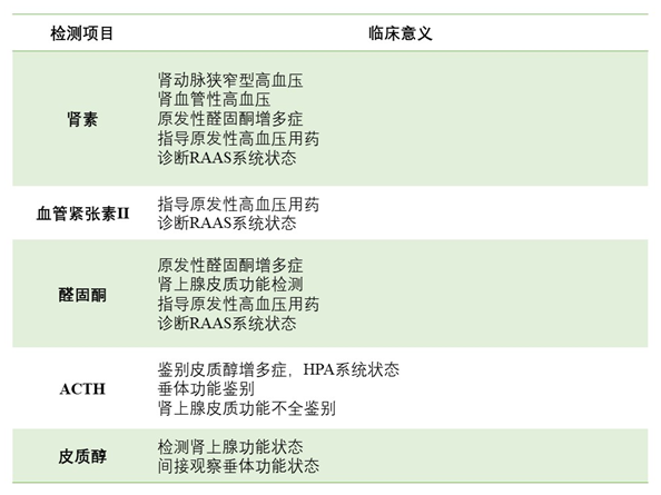 高血压实验室诊断的五大“法宝”