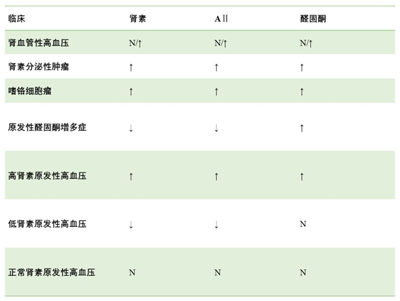 高血压实验室诊断的五大“法宝”